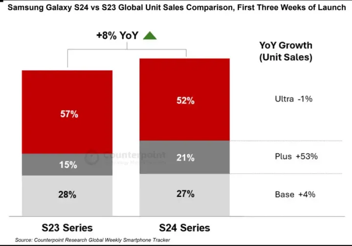 galaxy as24 plus yoy growth