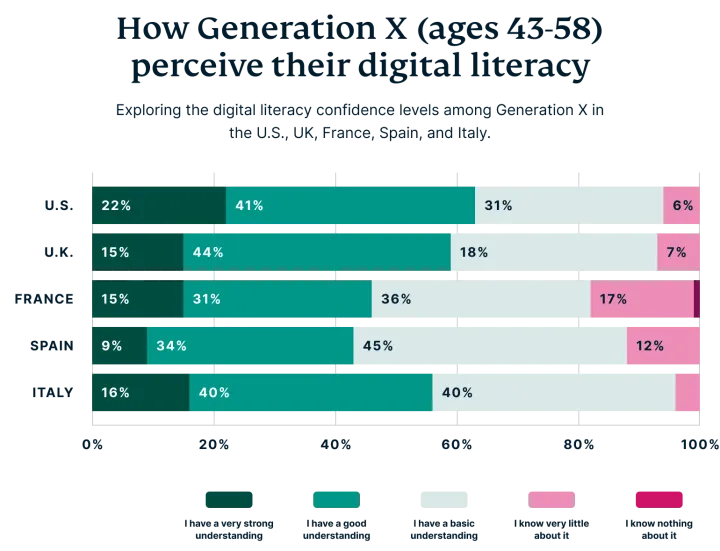 generation x and tech