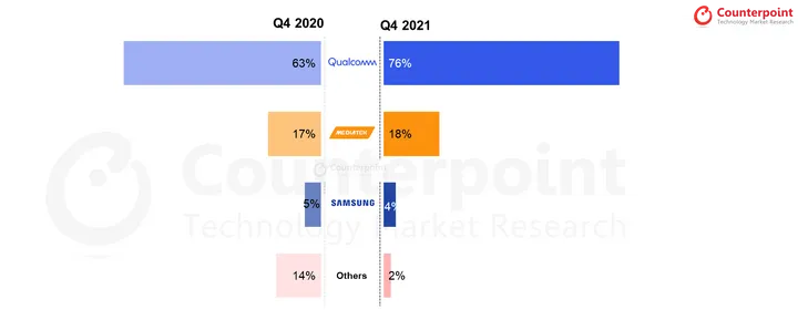 global 5g smartphone baseband shipment market share q4 2020 vs q4 2021 2