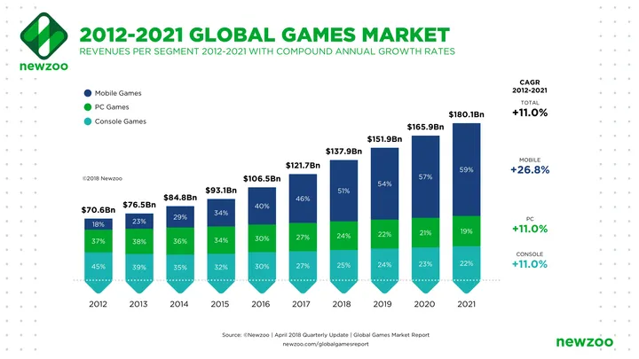 global games market 2012 2021 per segment