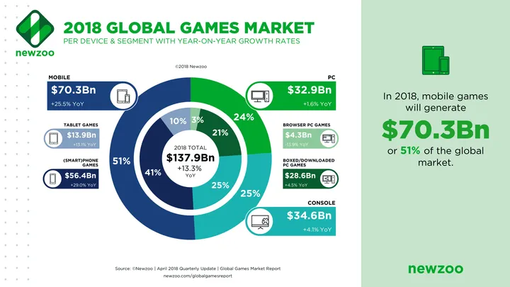 global games market 2018