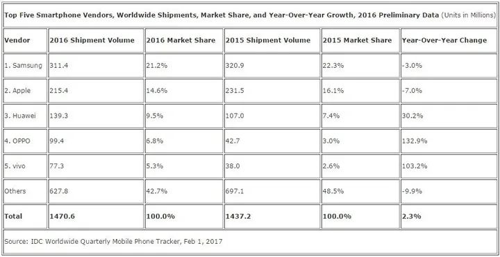 global sales 2016