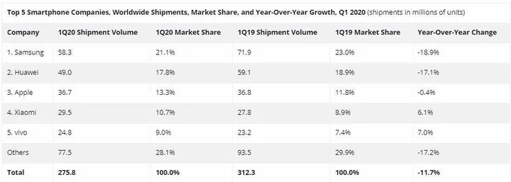 global smartphone market