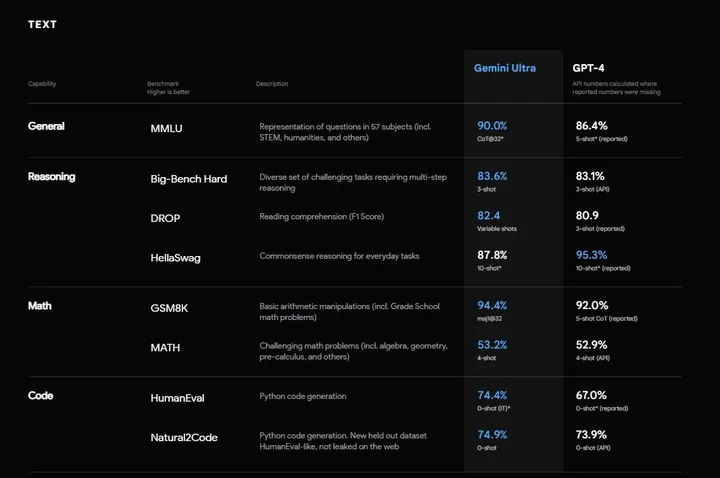 google gemini ultra vs gpt 4