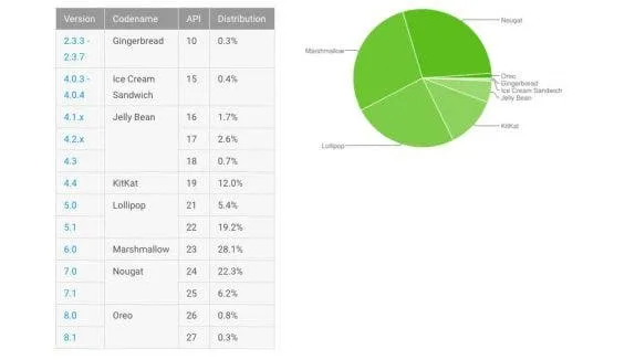 google os adoption rate