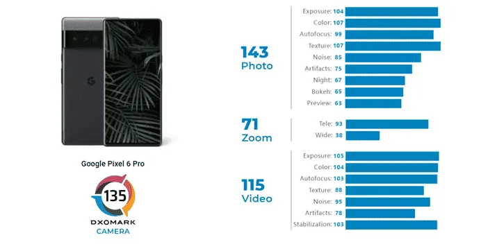 google pixel 6 pro dxomark