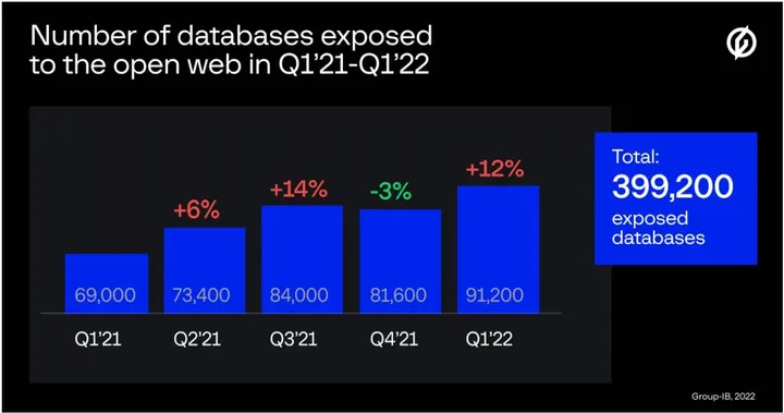 group ib number of exposed databases for each quarter