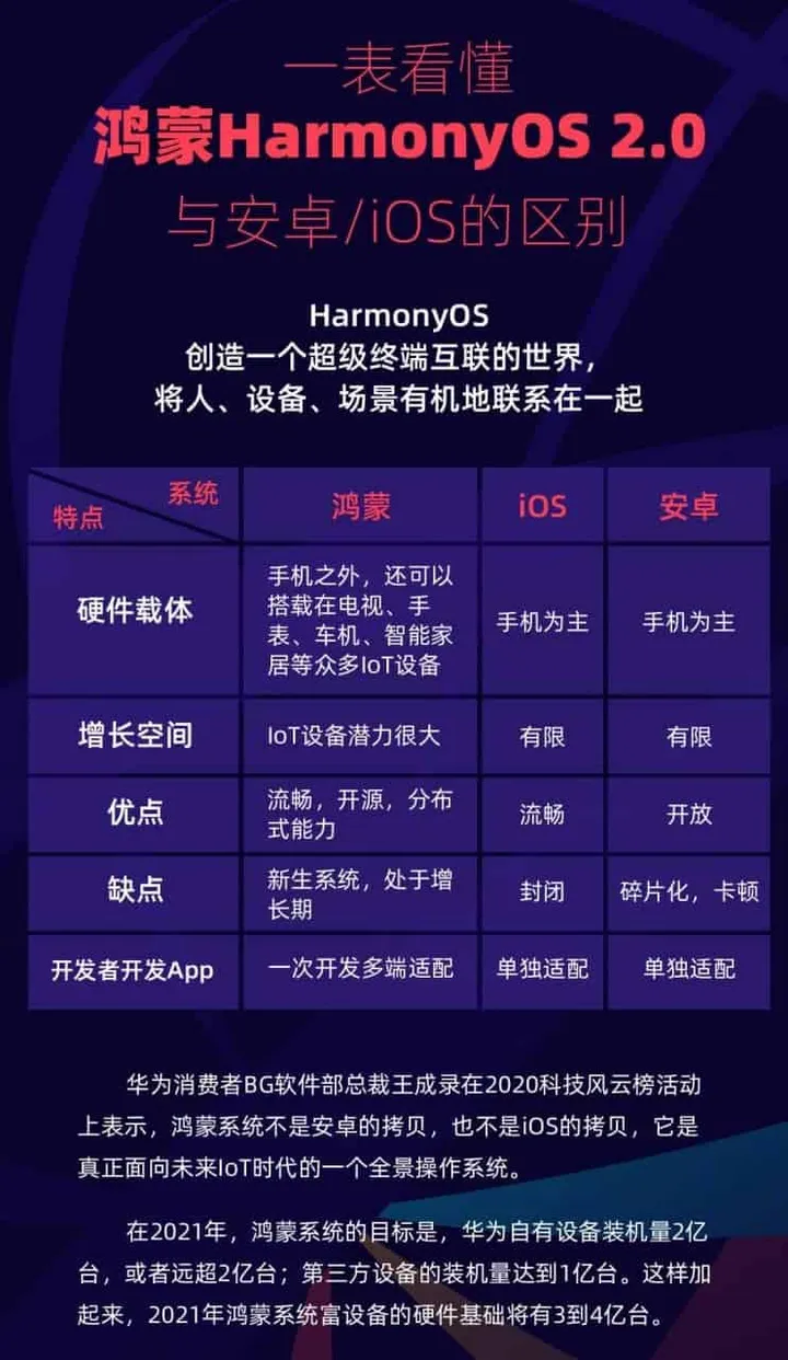 harmonyos vs ios vs android comparison