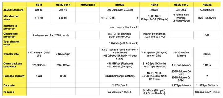 hbm generations table out to hbm3e aug 2023 1