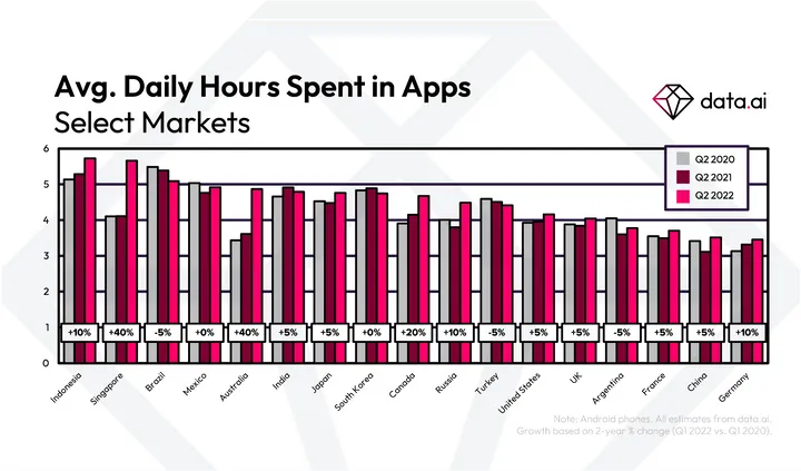 hours spent in apps q2 2022