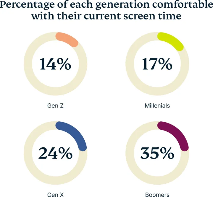 how many people are comfortable with their current screen time