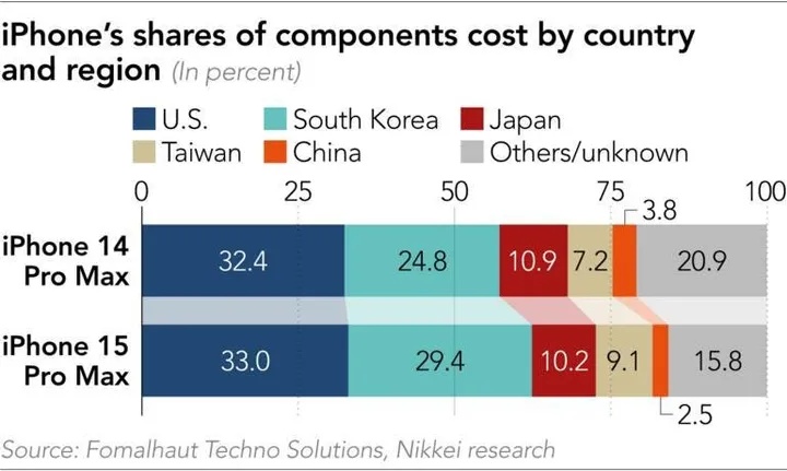 https2f2fimages2farticleimage2f92f12f20231020 iphone cost breakdown by coun