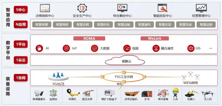 huawei smart mine solution