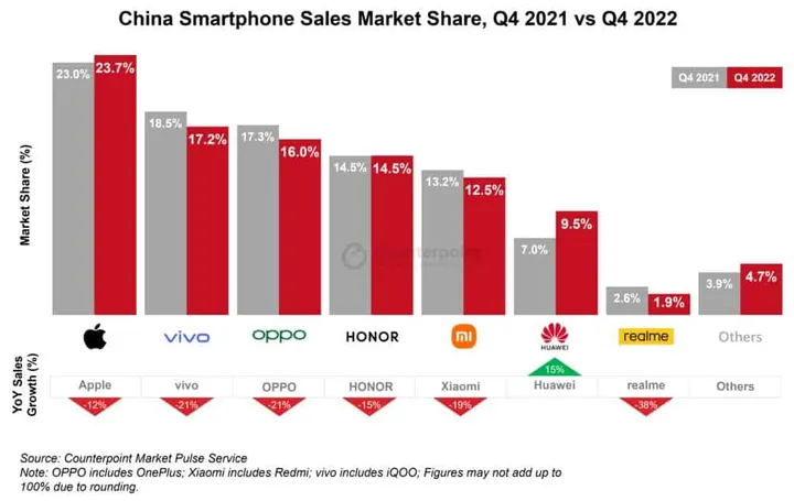 huawei smartphone market share q4 2022
