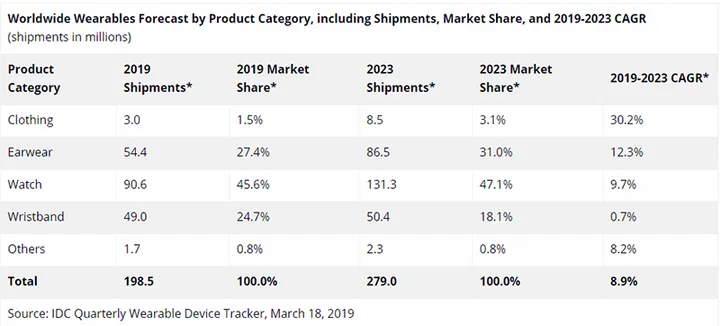 idc forecast wearables 2