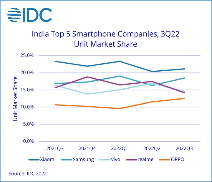 idc india smartphone market declined by 10 yoy in 3q22 recording the lowest third quarter shipments since 2019 says idc 2022 nov f 1
