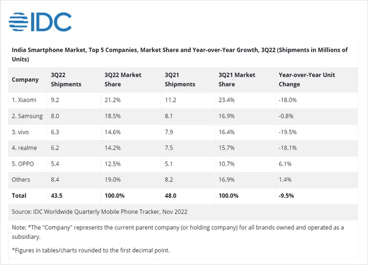 idc india smartphone market declined by 10 yoy in 3q22 recording the lowest third quarter shipments since 2019 says idc 2022 nov f 2