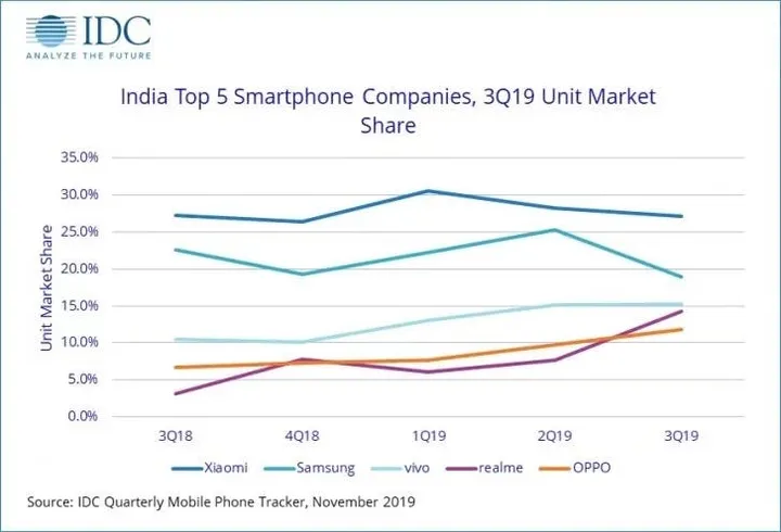 idc india