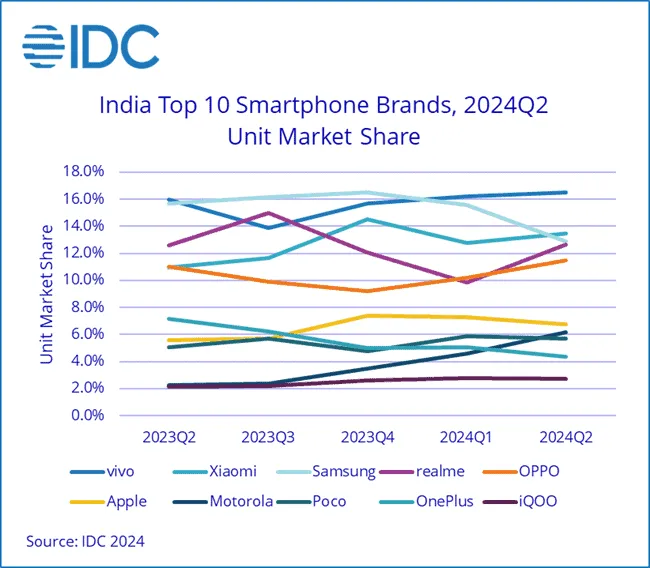 idc indian smartphone market graph q2 2024