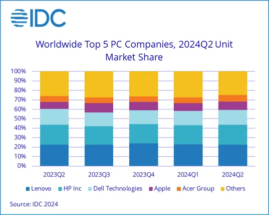 idc pc market q2 2024