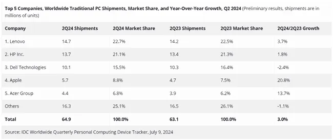 idc pc market share q2 2024