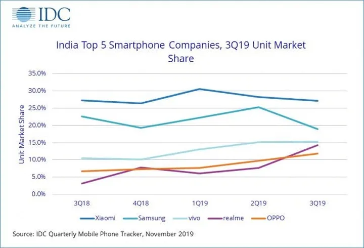 idc q3 2019 india