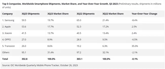 idc q3 2023 global smartphone shipments 1