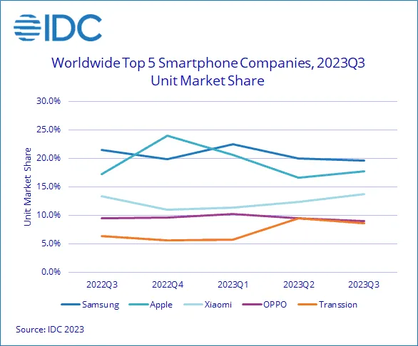 idc q3 2023 global smartphone shipments 2