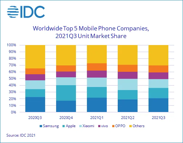 idc supply chain constraints finally catch up to the global smartphone market contributing to a 67 decline in third quarter shipments according to idc 2021 oct f 1