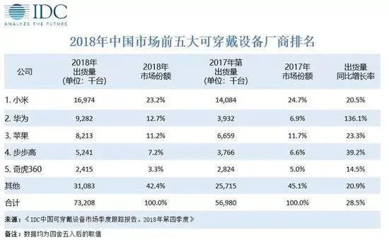 idc wearable market 2019 a