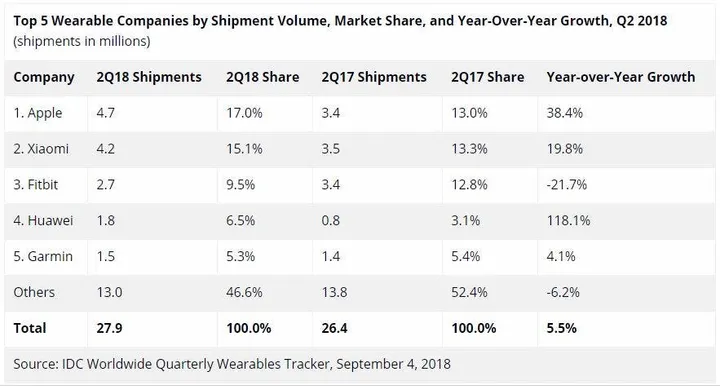 idc wearable market a