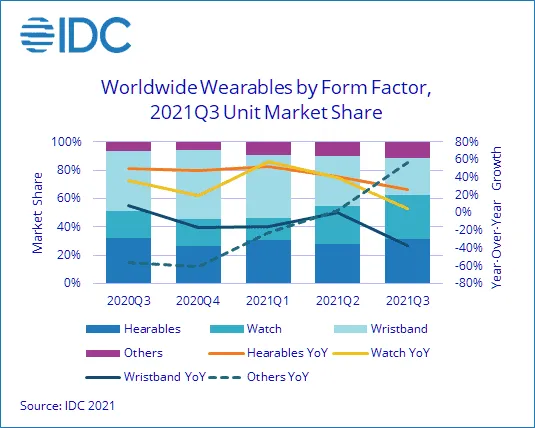 idc wearables shipments grew 99 in the third quarter of 2021 as watches start to displace wristbands in the wrist worn device category says idc 2021 dec f 1