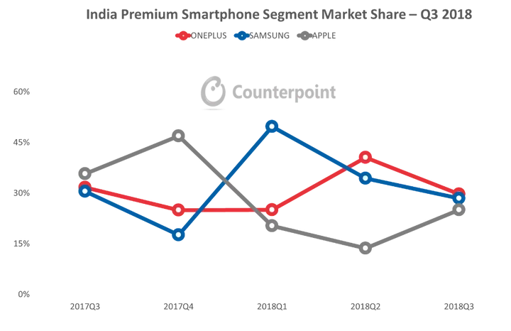 india premium smartphone segment market share q3 2018