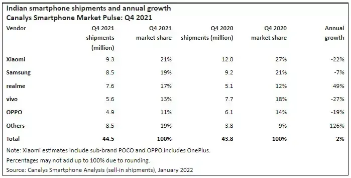 india q4 2021 canalys