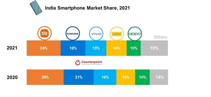 india smartphone market share 2021