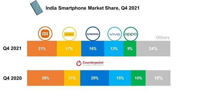 india smartphone market share q4 2021