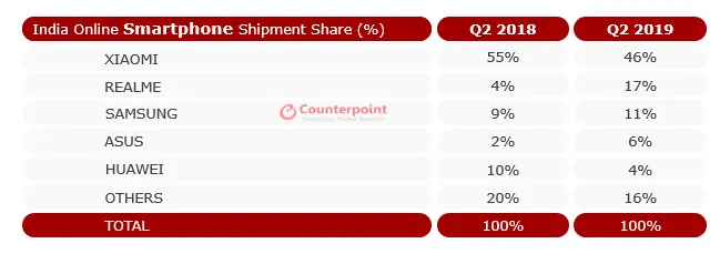indian online phone market a