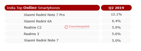 indian online phone market b