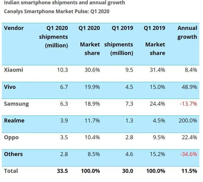 indian smartphone market b