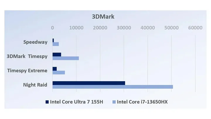 intel core ultra 7 15