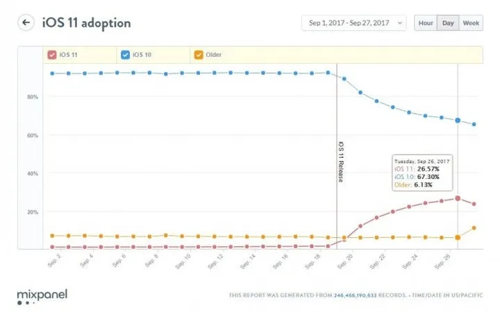 ios 11 adoption