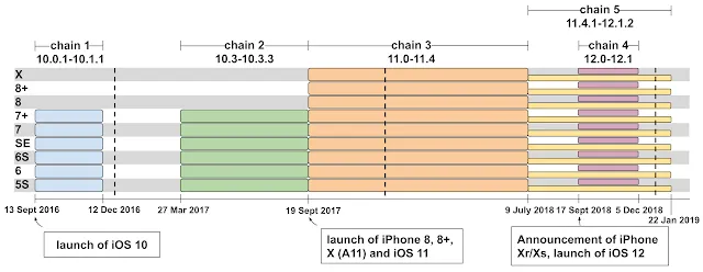 ios timeline