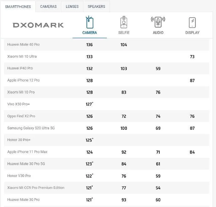 iphone 12 pro dxomark a e1605272006694