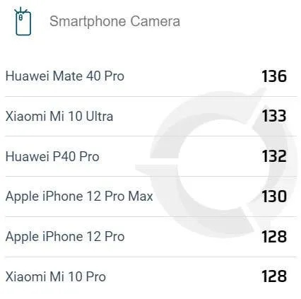 iphone 12 pro max dxomark 1