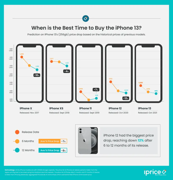 iphone 13 best time to buy