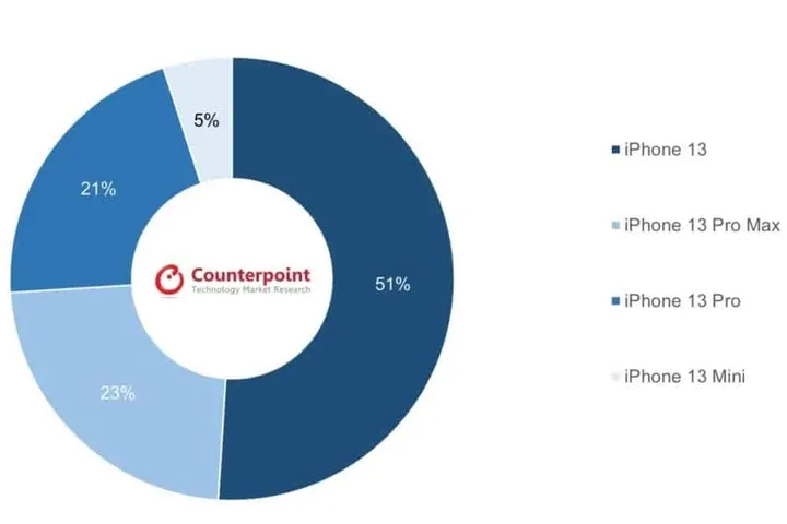 iphone 13 sales breakdown china