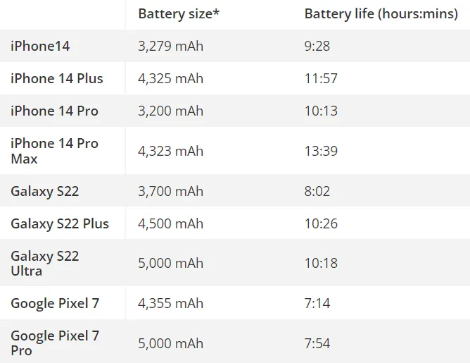 iphone 14 series battery life comparison