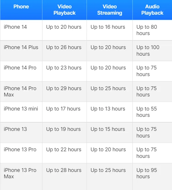 iphone 14 series battery life