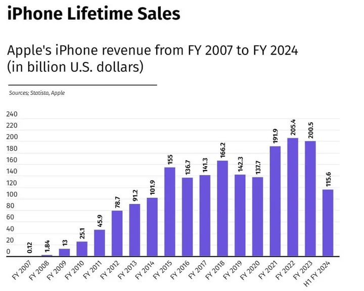iphone lifetime sales 1