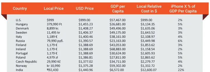 iphone relative absolute costs wordwide